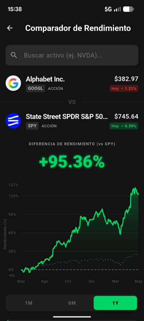 Comparativa GOOGL vs SPY